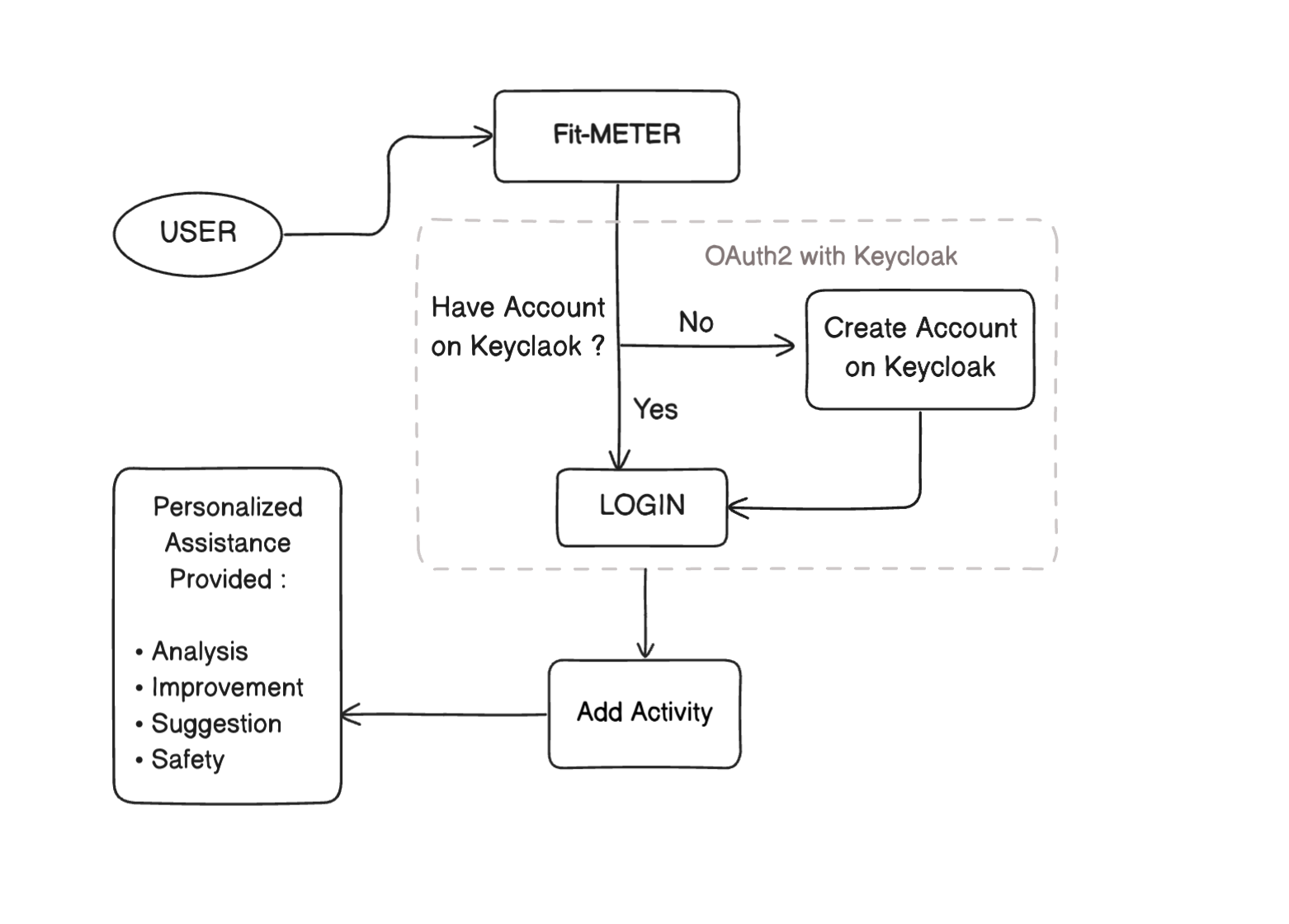 User Flow in Fitness App